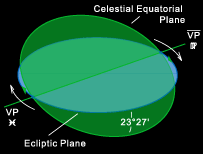 celestial and ecliptic planes