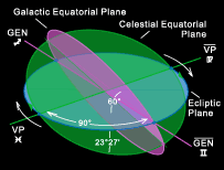 galactic, celestial and ecliptic planes
