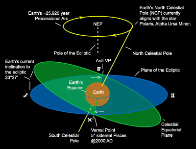 Earths Precession