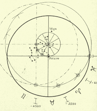 two circles --one around the North Pole and one around the pole of the ecliptic