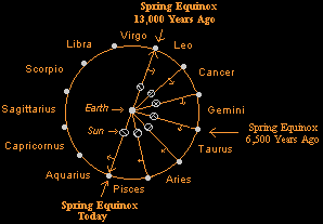 precession of the vernal equinox